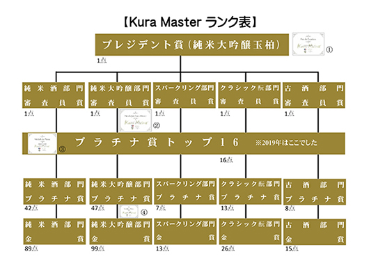 Kura Masterランク表